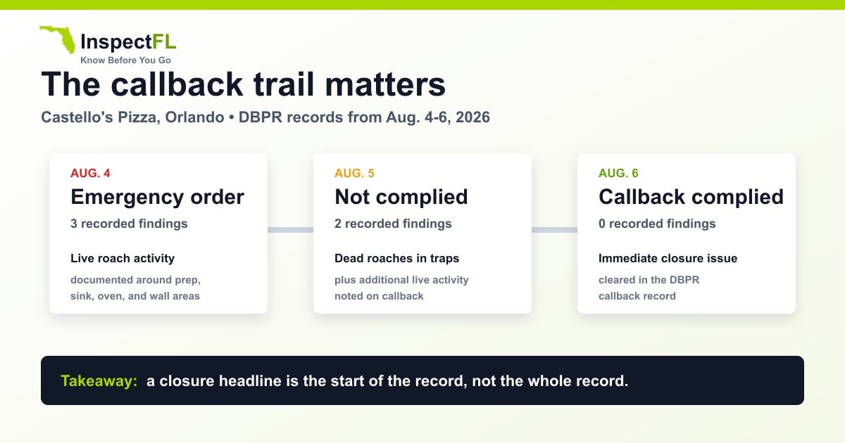 InspectFL timeline showing the August 4 emergency order, August 5 not-complied callback, and August 6 complied callback