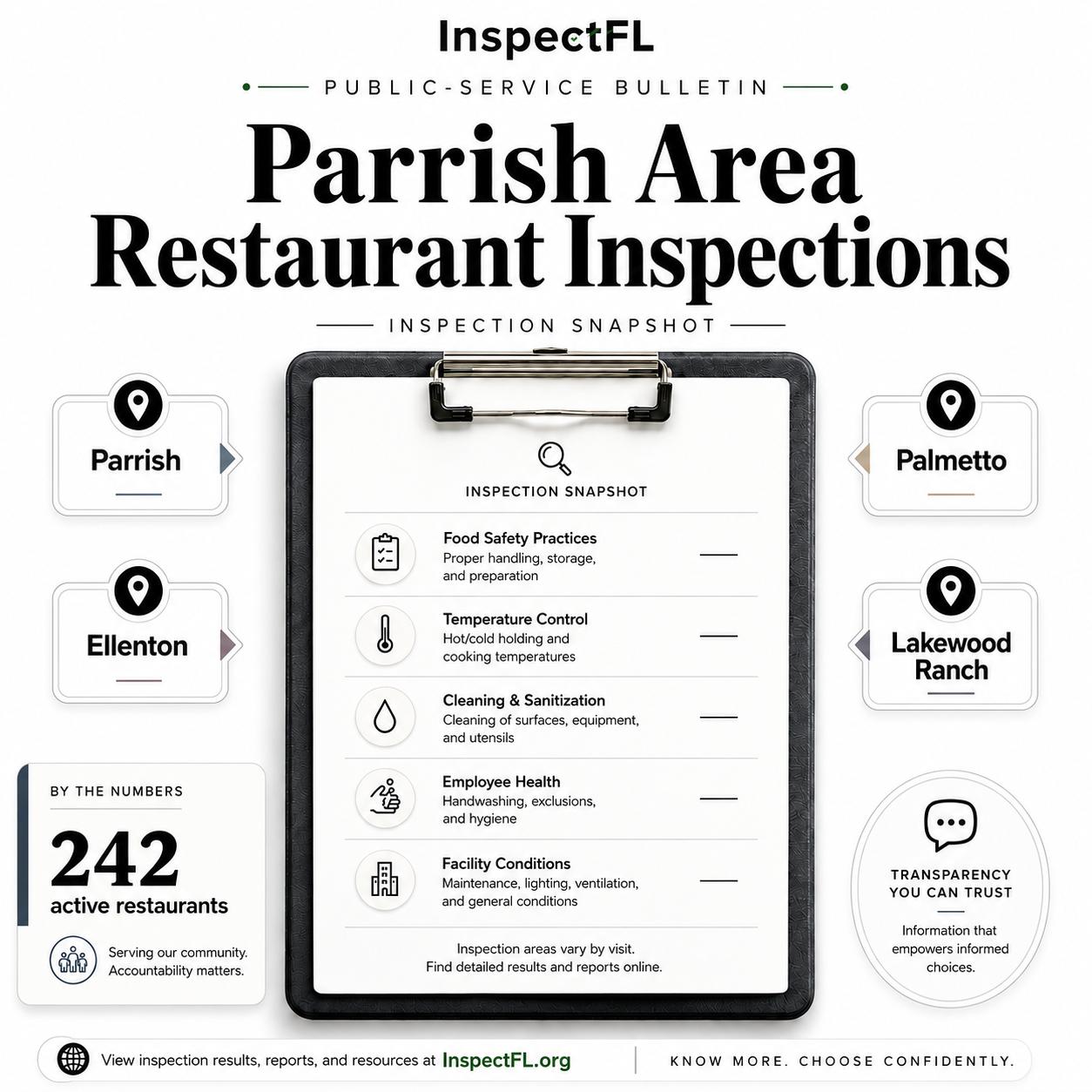 InspectFL public-service bulletin summarizing restaurant inspection coverage across Parrish, Palmetto, Ellenton, and Lakewood Ranch