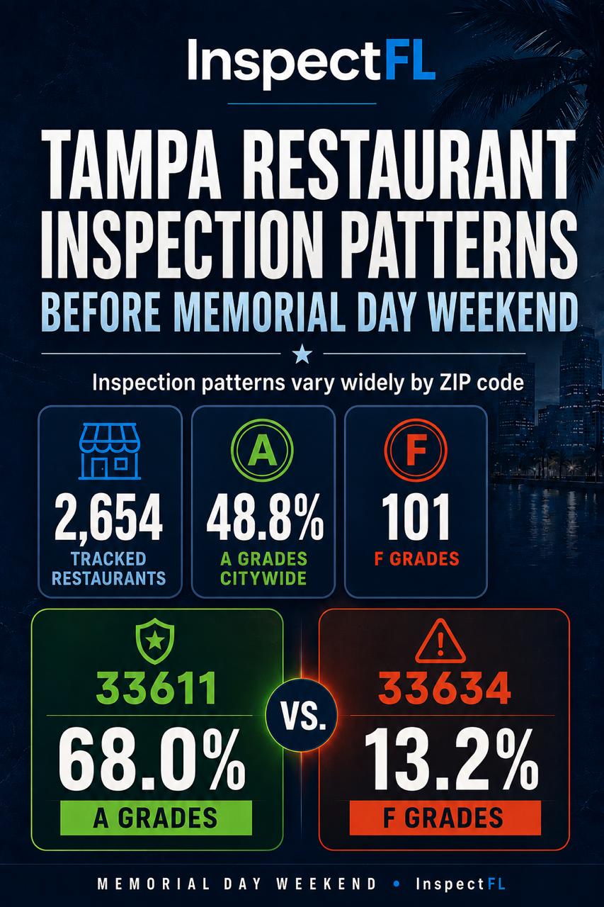 Tampa restaurant inspection comparison by ZIP code before Memorial Day weekend