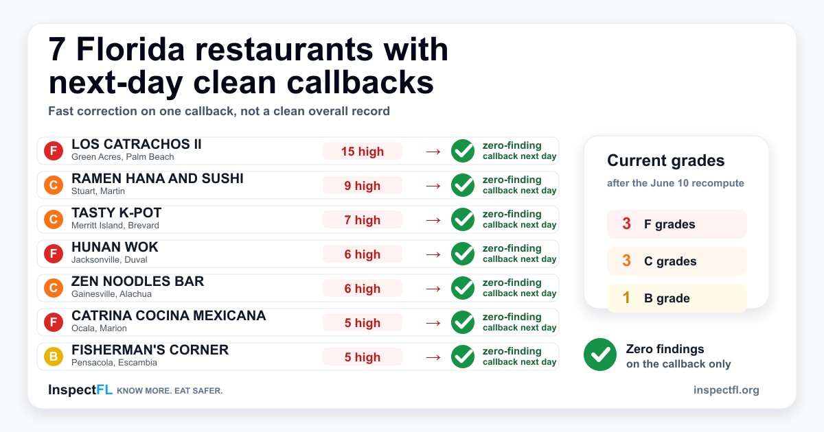 InspectFL infographic showing seven Florida restaurants that recorded a next-day inspection rebound
